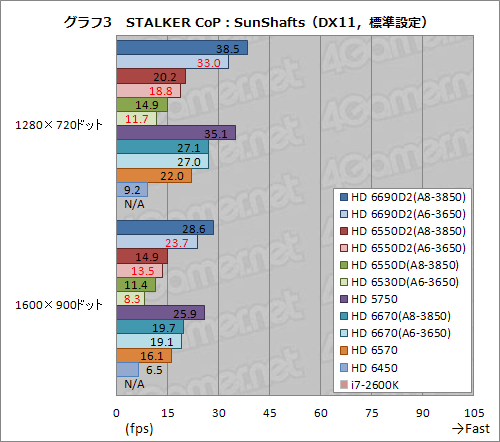 画像ギャラリー No.018のサムネイル画像 / Radeon Core 320基の「A6-3650」APUレビュー。Dual Graphicsの伸び率は上位モデルを上回ることも