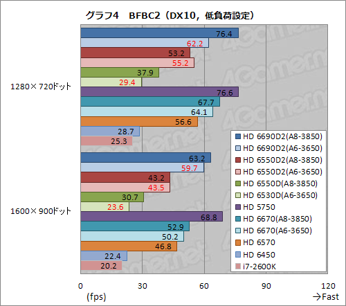 画像ギャラリー No.019のサムネイル画像 / Radeon Core 320基の「A6-3650」APUレビュー。Dual Graphicsの伸び率は上位モデルを上回ることも