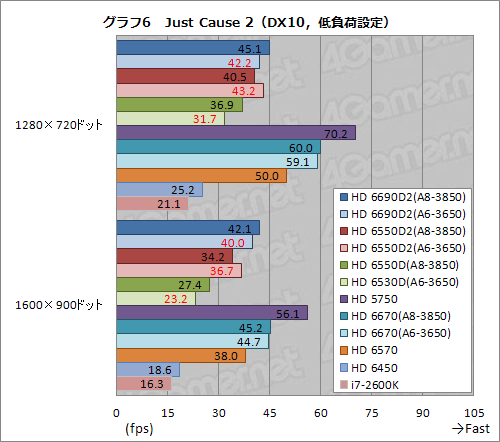 画像ギャラリー No.021のサムネイル画像 / Radeon Core 320基の「A6-3650」APUレビュー。Dual Graphicsの伸び率は上位モデルを上回ることも