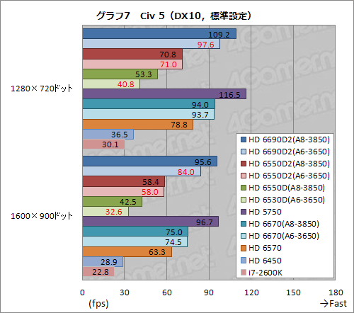 画像ギャラリー No.022のサムネイル画像 / Radeon Core 320基の「A6-3650」APUレビュー。Dual Graphicsの伸び率は上位モデルを上回ることも