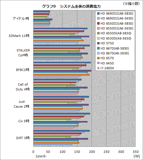 画像ギャラリー No.024のサムネイル画像 / Radeon Core 320基の「A6-3650」APUレビュー。Dual Graphicsの伸び率は上位モデルを上回ることも