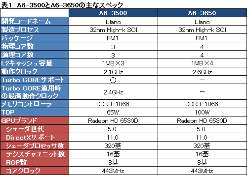 画像ギャラリー No.008のサムネイル画像 / AMD，3コアLlano「A6-3500」を国内発売。基本性能とTDP 65W化の効果をチェックする