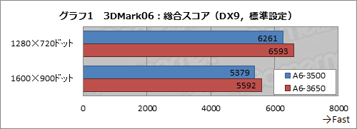 画像ギャラリー No.010のサムネイル画像 / AMD，3コアLlano「A6-3500」を国内発売。基本性能とTDP 65W化の効果をチェックする