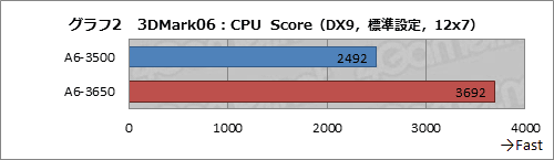 画像ギャラリー No.011のサムネイル画像 / AMD，3コアLlano「A6-3500」を国内発売。基本性能とTDP 65W化の効果をチェックする