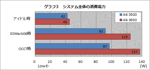 画像ギャラリー No.012のサムネイル画像 / AMD，3コアLlano「A6-3500」を国内発売。基本性能とTDP 65W化の効果をチェックする