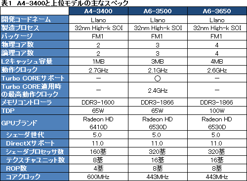 画像ギャラリー No.008のサムネイル画像 / 6500円のAPU「A4-3400」を試す。上位モデル比で半減したGPUコアはゲーム用途に堪えるか