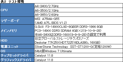 画像ギャラリー No.009のサムネイル画像 / 6500円のAPU「A4-3400」を試す。上位モデル比で半減したGPUコアはゲーム用途に堪えるか
