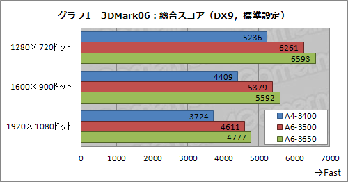 画像ギャラリー No.010のサムネイル画像 / 6500円のAPU「A4-3400」を試す。上位モデル比で半減したGPUコアはゲーム用途に堪えるか