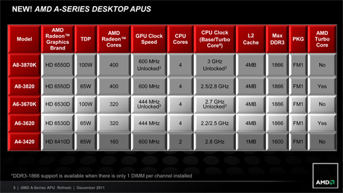 画像ギャラリー No.011のサムネイル画像 / 倍率ロックフリーのFusion APU「A8-3870K」が登場。従来の最上位モデルと違いを比べてみた