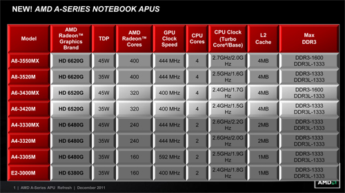 画像ギャラリー No.014のサムネイル画像 / 倍率ロックフリーのFusion APU「A8-3870K」が登場。従来の最上位モデルと違いを比べてみた