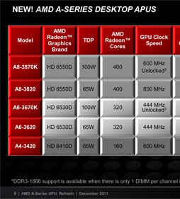画像ギャラリー No.009のサムネイル画像 / 「CPU&GPU Unlocked」とはどういうことか。「A8-3870K」のオーバークロックを試してみた