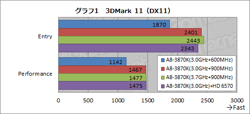 画像ギャラリー No.013のサムネイル画像 / 「CPU&GPU Unlocked」とはどういうことか。「A8-3870K」のオーバークロックを試してみた