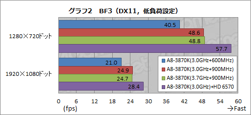 画像ギャラリー No.014のサムネイル画像 / 「CPU&GPU Unlocked」とはどういうことか。「A8-3870K」のオーバークロックを試してみた
