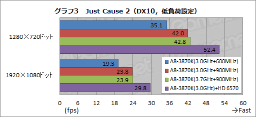 画像ギャラリー No.015のサムネイル画像 / 「CPU&GPU Unlocked」とはどういうことか。「A8-3870K」のオーバークロックを試してみた