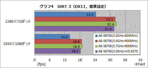 画像ギャラリー No.016のサムネイル画像 / 「CPU&GPU Unlocked」とはどういうことか。「A8-3870K」のオーバークロックを試してみた