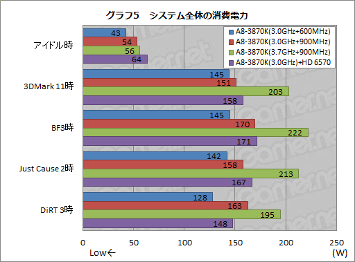 画像ギャラリー No.017のサムネイル画像 / 「CPU&GPU Unlocked」とはどういうことか。「A8-3870K」のオーバークロックを試してみた