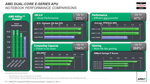 画像ギャラリー No.003のサムネイル画像 / AMD,Fusion APU新モデル「E-450」「E-300」「C-60」をラインナップへ追加。3D性能の引き上げがトピック