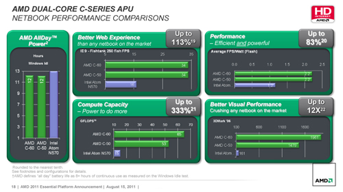 画像ギャラリー No.004のサムネイル画像 / AMD,Fusion APU新モデル「E-450」「E-300」「C-60」をラインナップへ追加。3D性能の引き上げがトピック