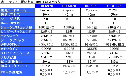 画像ギャラリー No.022のサムネイル画像 / “300mm超級”の世界最速シングルカード,「ATI Radeon HD 5970」レビュー掲載