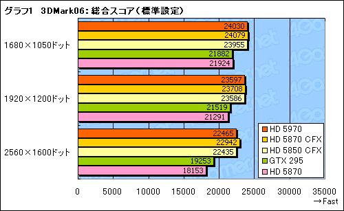 画像ギャラリー No.024のサムネイル画像 / “300mm超級”の世界最速シングルカード,「ATI Radeon HD 5970」レビュー掲載