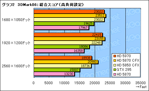 画像ギャラリー No.025のサムネイル画像 / “300mm超級”の世界最速シングルカード,「ATI Radeon HD 5970」レビュー掲載