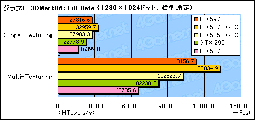 画像ギャラリー No.026のサムネイル画像 / “300mm超級”の世界最速シングルカード,「ATI Radeon HD 5970」レビュー掲載