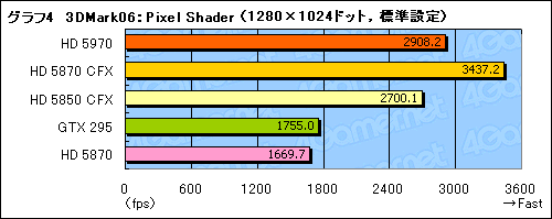 画像ギャラリー No.027のサムネイル画像 / “300mm超級”の世界最速シングルカード,「ATI Radeon HD 5970」レビュー掲載