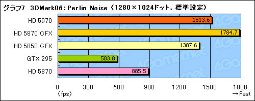 画像ギャラリー No.030のサムネイル画像 / “300mm超級”の世界最速シングルカード,「ATI Radeon HD 5970」レビュー掲載