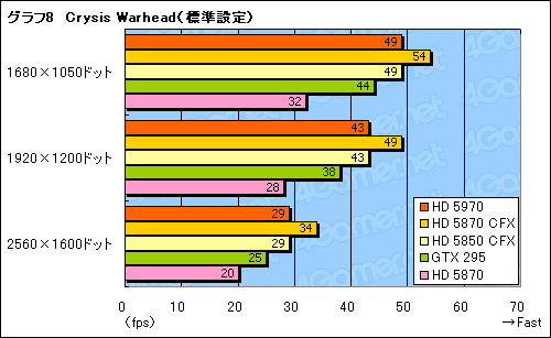 画像ギャラリー No.031のサムネイル画像 / “300mm超級”の世界最速シングルカード,「ATI Radeon HD 5970」レビュー掲載