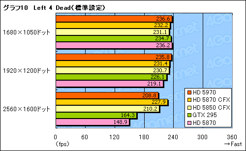 画像ギャラリー No.033のサムネイル画像 / “300mm超級”の世界最速シングルカード,「ATI Radeon HD 5970」レビュー掲載