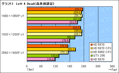 画像ギャラリー No.034のサムネイル画像 / “300mm超級”の世界最速シングルカード,「ATI Radeon HD 5970」レビュー掲載