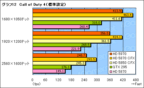 画像ギャラリー No.035のサムネイル画像 / “300mm超級”の世界最速シングルカード,「ATI Radeon HD 5970」レビュー掲載