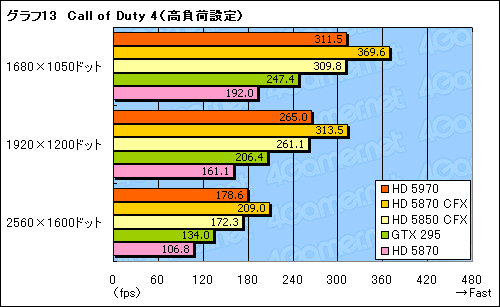 画像ギャラリー No.036のサムネイル画像 / “300mm超級”の世界最速シングルカード,「ATI Radeon HD 5970」レビュー掲載
