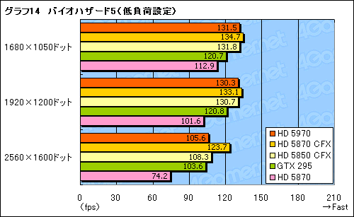 画像ギャラリー No.037のサムネイル画像 / “300mm超級”の世界最速シングルカード,「ATI Radeon HD 5970」レビュー掲載
