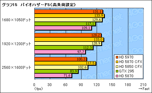 画像ギャラリー No.038のサムネイル画像 / “300mm超級”の世界最速シングルカード,「ATI Radeon HD 5970」レビュー掲載