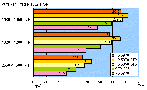 画像ギャラリー No.039のサムネイル画像 / “300mm超級”の世界最速シングルカード,「ATI Radeon HD 5970」レビュー掲載