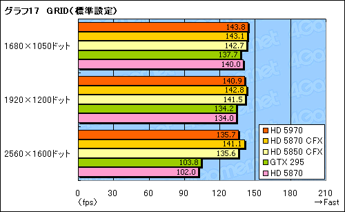 画像ギャラリー No.040のサムネイル画像 / “300mm超級”の世界最速シングルカード,「ATI Radeon HD 5970」レビュー掲載