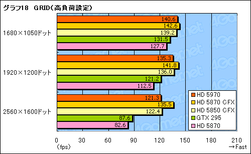 画像ギャラリー No.041のサムネイル画像 / “300mm超級”の世界最速シングルカード,「ATI Radeon HD 5970」レビュー掲載