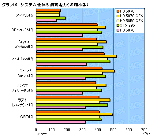 画像ギャラリー No.042のサムネイル画像 / “300mm超級”の世界最速シングルカード,「ATI Radeon HD 5970」レビュー掲載