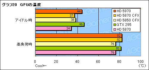 画像ギャラリー No.043のサムネイル画像 / “300mm超級”の世界最速シングルカード,「ATI Radeon HD 5970」レビュー掲載