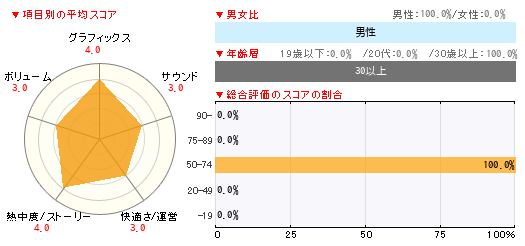 グラフ