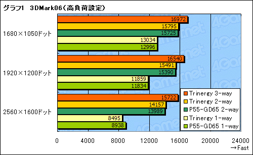 画像ギャラリー No.021のサムネイル画像 / MSI「Big Bang-Trinergy」発売直前検証（後）〜3-way SLI，OC Dashboard，QuantumWaveをチェック