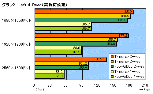 画像ギャラリー No.022のサムネイル画像 / MSI「Big Bang-Trinergy」発売直前検証（後）〜3-way SLI，OC Dashboard，QuantumWaveをチェック
