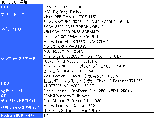 画像ギャラリー No.011のサムネイル画像 / GeForceとRadeonが協調動作する歴史的な製品，MSI「Big Bang-Fuzion」パフォーマンス速報