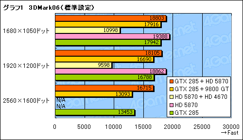 画像ギャラリー No.012のサムネイル画像 / GeForceとRadeonが協調動作する歴史的な製品，MSI「Big Bang-Fuzion」パフォーマンス速報