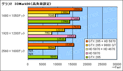 画像ギャラリー No.013のサムネイル画像 / GeForceとRadeonが協調動作する歴史的な製品，MSI「Big Bang-Fuzion」パフォーマンス速報