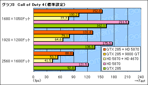 画像ギャラリー No.014のサムネイル画像 / GeForceとRadeonが協調動作する歴史的な製品，MSI「Big Bang-Fuzion」パフォーマンス速報