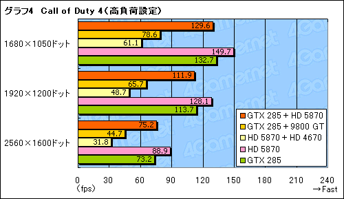 画像ギャラリー No.015のサムネイル画像 / GeForceとRadeonが協調動作する歴史的な製品，MSI「Big Bang-Fuzion」パフォーマンス速報