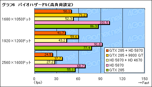 画像ギャラリー No.017のサムネイル画像 / GeForceとRadeonが協調動作する歴史的な製品，MSI「Big Bang-Fuzion」パフォーマンス速報