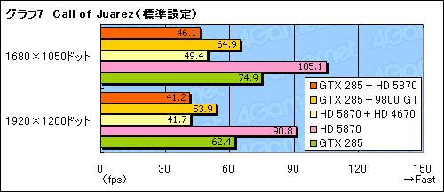画像ギャラリー No.018のサムネイル画像 / GeForceとRadeonが協調動作する歴史的な製品，MSI「Big Bang-Fuzion」パフォーマンス速報